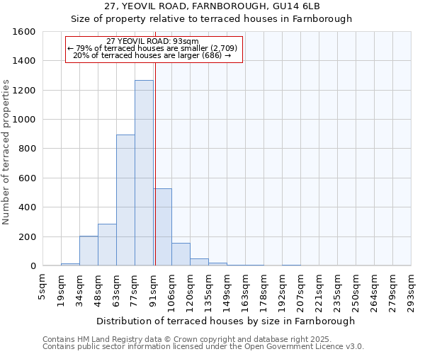 27, YEOVIL ROAD, FARNBOROUGH, GU14 6LB: Size of property relative to terraced houses houses in Farnborough