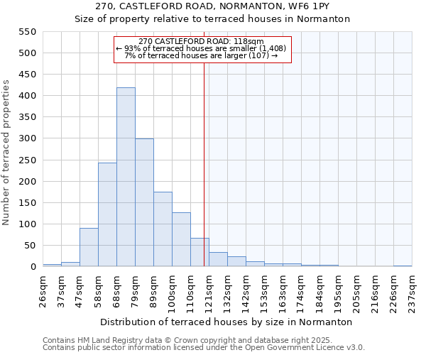 270, CASTLEFORD ROAD, NORMANTON, WF6 1PY: Size of property relative to terraced houses houses in Normanton