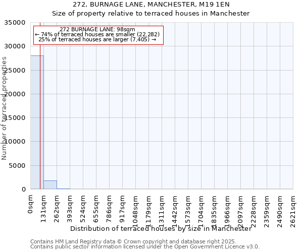 272, BURNAGE LANE, MANCHESTER, M19 1EN: Size of property relative to terraced houses houses in Manchester