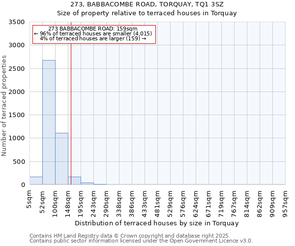 273, BABBACOMBE ROAD, TORQUAY, TQ1 3SZ: Size of property relative to terraced houses houses in Torquay