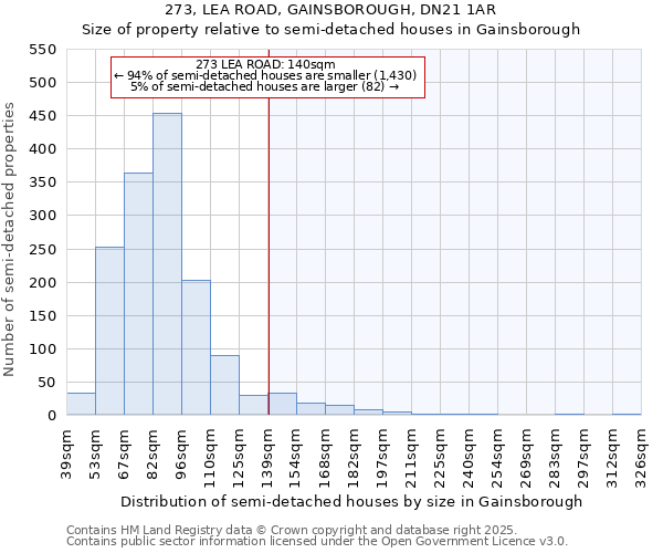 273, LEA ROAD, GAINSBOROUGH, DN21 1AR: Size of property relative to semi-detached houses houses in Gainsborough