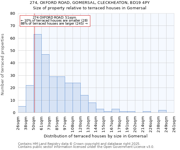 274, OXFORD ROAD, GOMERSAL, CLECKHEATON, BD19 4PY: Size of property relative to terraced houses houses in Gomersal