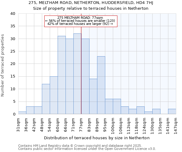 275, MELTHAM ROAD, NETHERTON, HUDDERSFIELD, HD4 7HJ: Size of property relative to terraced houses houses in Netherton