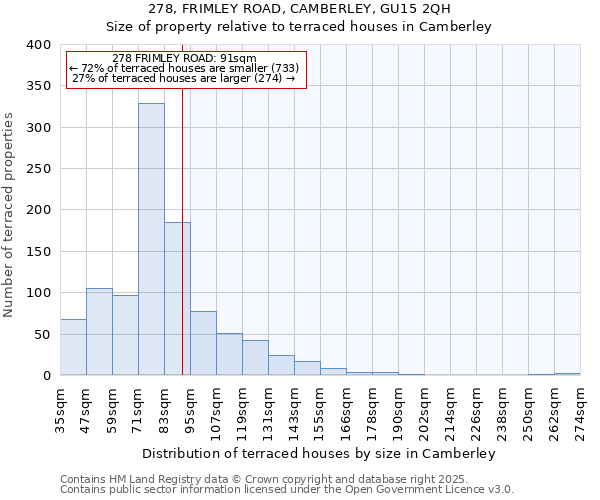 278, FRIMLEY ROAD, CAMBERLEY, GU15 2QH: Size of property relative to terraced houses houses in Camberley