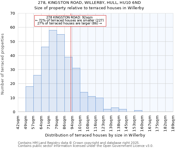 278, KINGSTON ROAD, WILLERBY, HULL, HU10 6ND: Size of property relative to terraced houses houses in Willerby