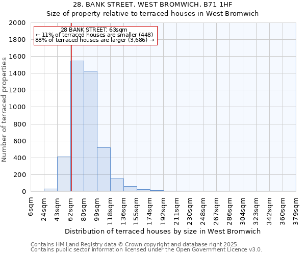 28, BANK STREET, WEST BROMWICH, B71 1HF: Size of property relative to terraced houses houses in West Bromwich