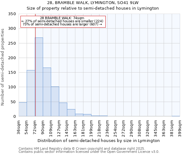28, BRAMBLE WALK, LYMINGTON, SO41 9LW: Size of property relative to semi-detached houses houses in Lymington