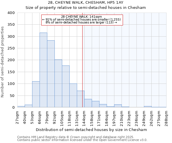 28, CHEYNE WALK, CHESHAM, HP5 1AY: Size of property relative to semi-detached houses houses in Chesham