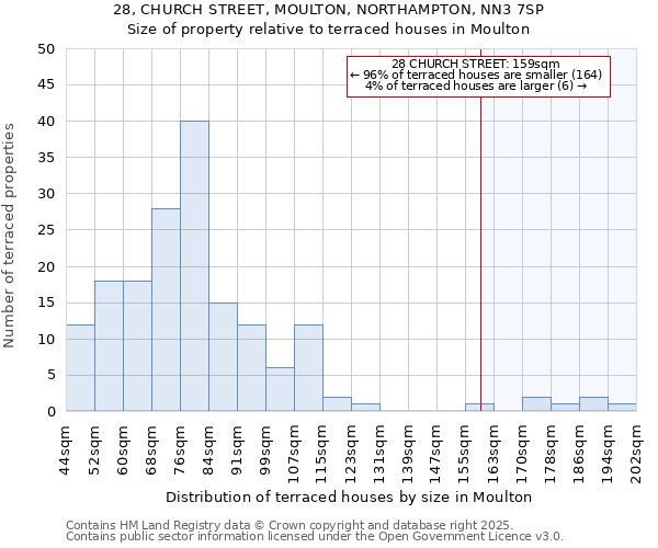 28, CHURCH STREET, MOULTON, NORTHAMPTON, NN3 7SP: Size of property relative to terraced houses houses in Moulton