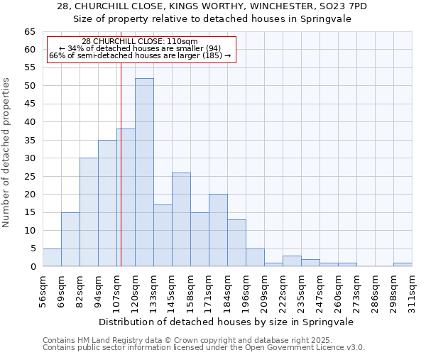 28, CHURCHILL CLOSE, KINGS WORTHY, WINCHESTER, SO23 7PD: Size of property relative to detached houses houses in Springvale