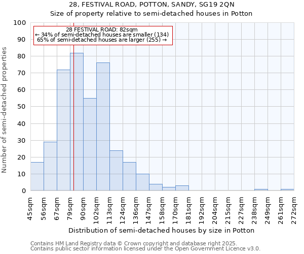 28, FESTIVAL ROAD, POTTON, SANDY, SG19 2QN: Size of property relative to semi-detached houses houses in Potton