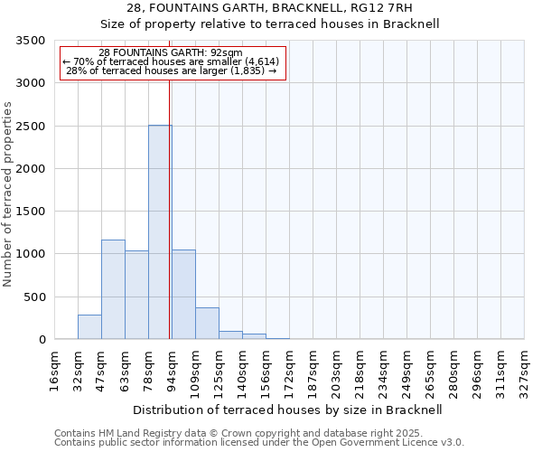 28, FOUNTAINS GARTH, BRACKNELL, RG12 7RH: Size of property relative to terraced houses houses in Bracknell