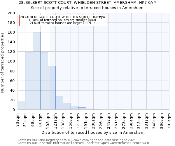 28, GILBERT SCOTT COURT, WHIELDEN STREET, AMERSHAM, HP7 0AP: Size of property relative to terraced houses houses in Amersham