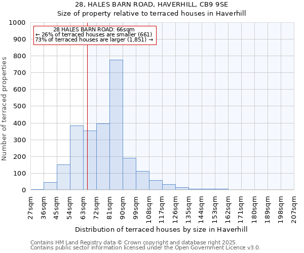 28, HALES BARN ROAD, HAVERHILL, CB9 9SE: Size of property relative to terraced houses houses in Haverhill