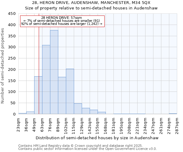 28, HERON DRIVE, AUDENSHAW, MANCHESTER, M34 5QX: Size of property relative to semi-detached houses houses in Audenshaw