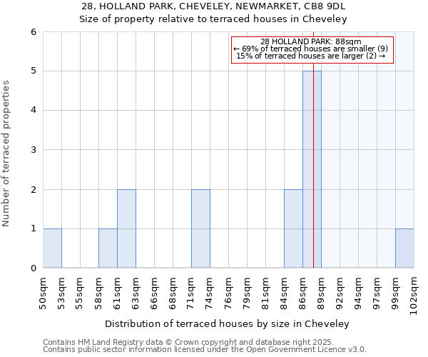 28, HOLLAND PARK, CHEVELEY, NEWMARKET, CB8 9DL: Size of property relative to terraced houses houses in Cheveley