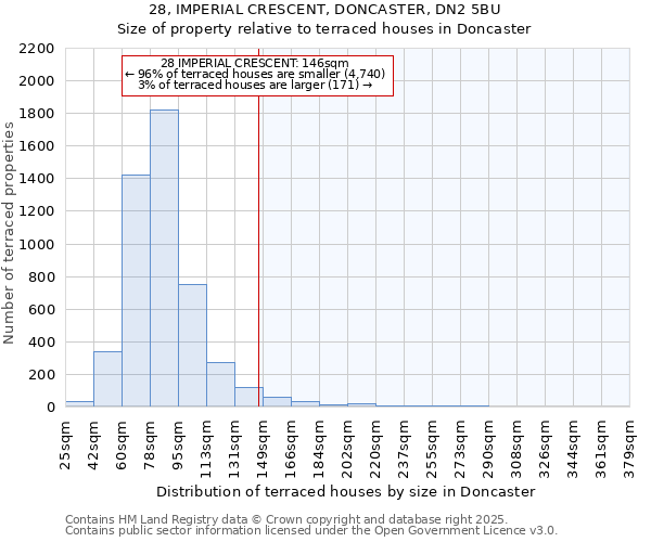 28, IMPERIAL CRESCENT, DONCASTER, DN2 5BU: Size of property relative to terraced houses houses in Doncaster