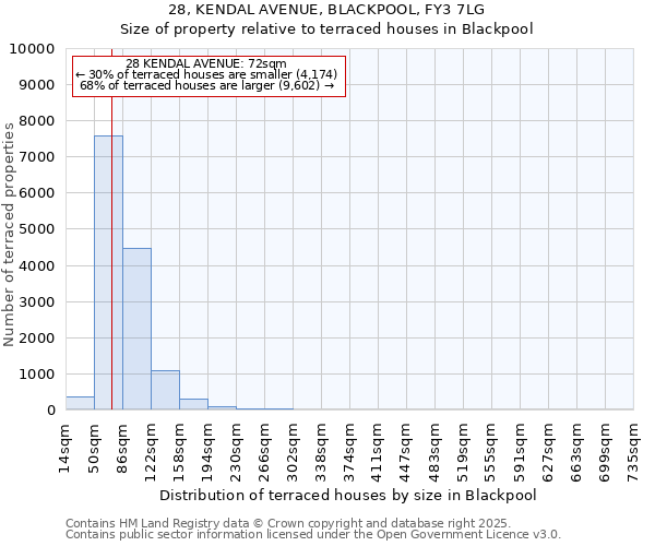28, KENDAL AVENUE, BLACKPOOL, FY3 7LG: Size of property relative to terraced houses houses in Blackpool
