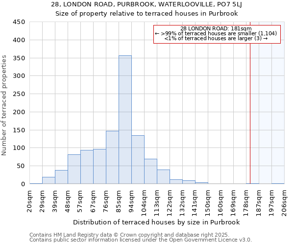 28, LONDON ROAD, PURBROOK, WATERLOOVILLE, PO7 5LJ: Size of property relative to terraced houses houses in Purbrook