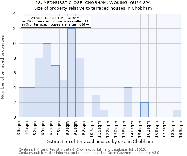28, MEDHURST CLOSE, CHOBHAM, WOKING, GU24 8PA: Size of property relative to terraced houses houses in Chobham