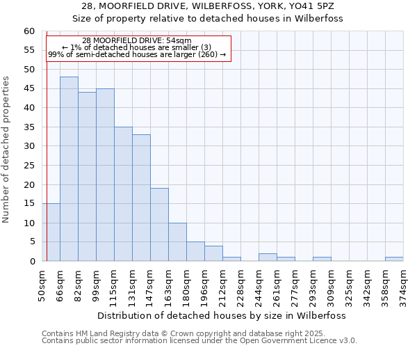 28, MOORFIELD DRIVE, WILBERFOSS, YORK, YO41 5PZ: Size of property relative to detached houses houses in Wilberfoss