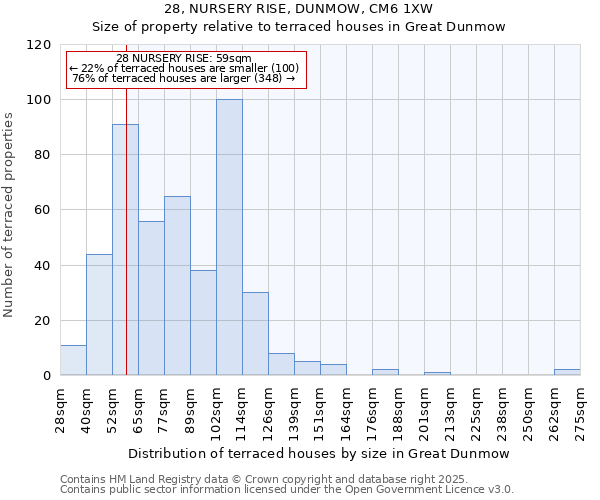 28, NURSERY RISE, DUNMOW, CM6 1XW: Size of property relative to terraced houses houses in Great Dunmow