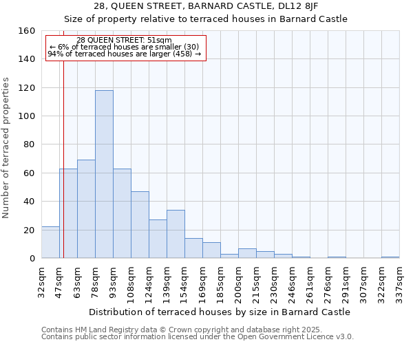 28, QUEEN STREET, BARNARD CASTLE, DL12 8JF: Size of property relative to terraced houses houses in Barnard Castle