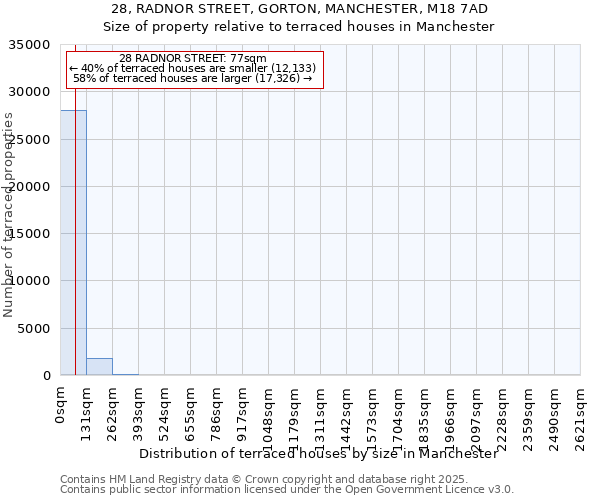 28, RADNOR STREET, GORTON, MANCHESTER, M18 7AD: Size of property relative to terraced houses houses in Manchester