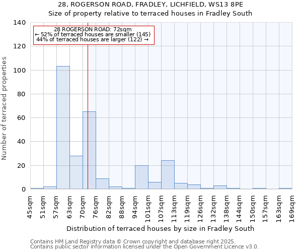 28, ROGERSON ROAD, FRADLEY, LICHFIELD, WS13 8PE: Size of property relative to terraced houses houses in Fradley South