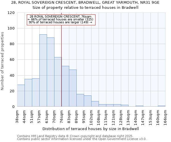28, ROYAL SOVEREIGN CRESCENT, BRADWELL, GREAT YARMOUTH, NR31 9GE: Size of property relative to terraced houses houses in Bradwell