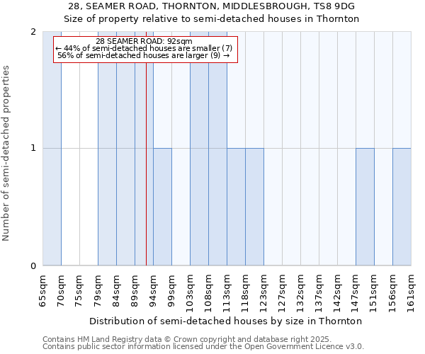 28, SEAMER ROAD, THORNTON, MIDDLESBROUGH, TS8 9DG: Size of property relative to semi-detached houses houses in Thornton