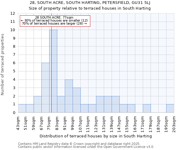28, SOUTH ACRE, SOUTH HARTING, PETERSFIELD, GU31 5LJ: Size of property relative to terraced houses houses in South Harting