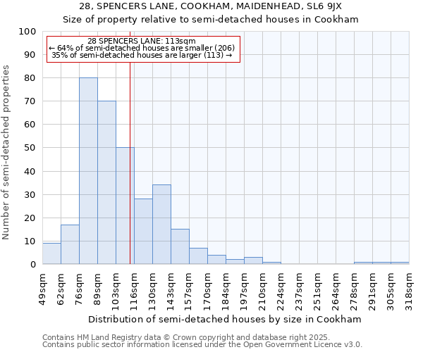 28, SPENCERS LANE, COOKHAM, MAIDENHEAD, SL6 9JX: Size of property relative to semi-detached houses houses in Cookham