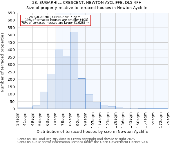 28, SUGARHILL CRESCENT, NEWTON AYCLIFFE, DL5 4FH: Size of property relative to terraced houses houses in Newton Aycliffe
