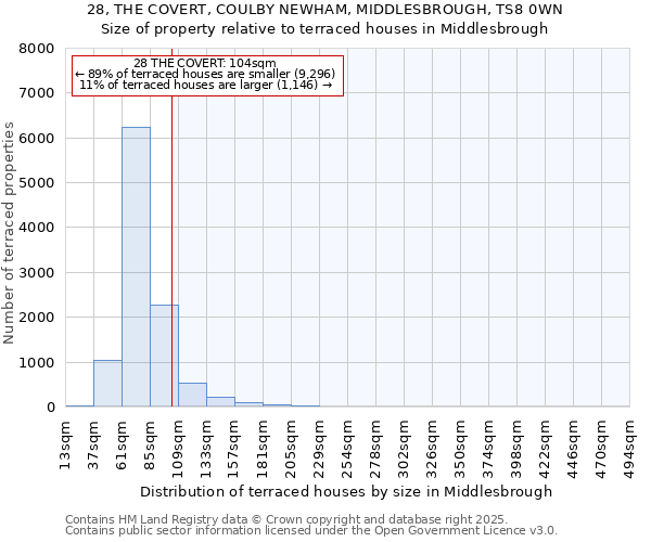 28, THE COVERT, COULBY NEWHAM, MIDDLESBROUGH, TS8 0WN: Size of property relative to terraced houses houses in Middlesbrough