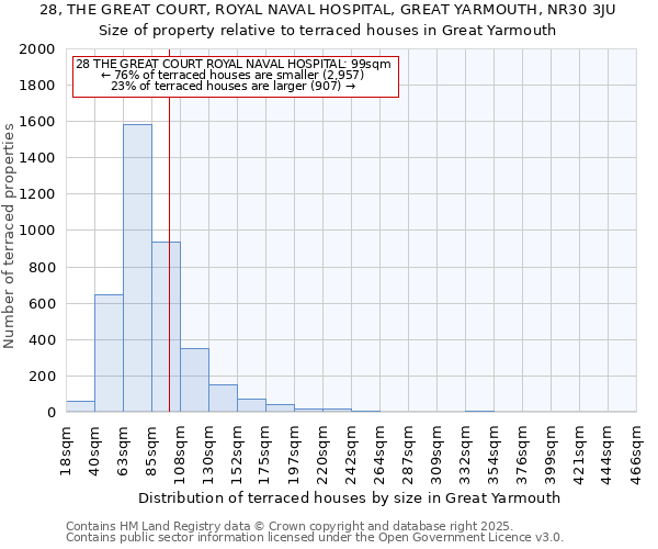 28, THE GREAT COURT, ROYAL NAVAL HOSPITAL, GREAT YARMOUTH, NR30 3JU: Size of property relative to terraced houses houses in Great Yarmouth