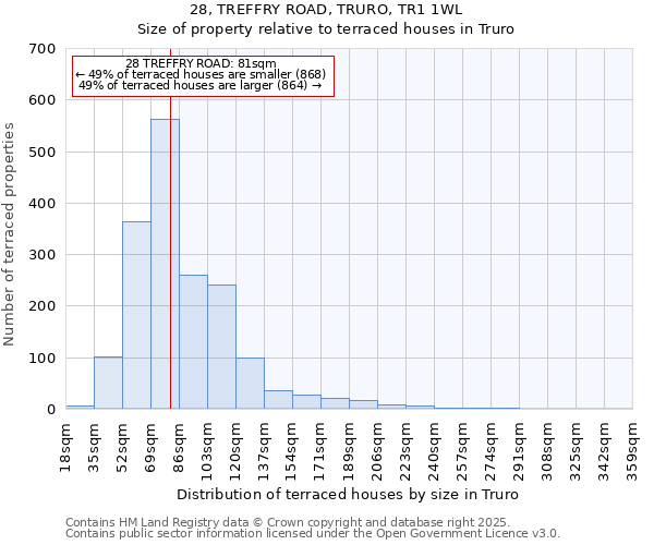 28, TREFFRY ROAD, TRURO, TR1 1WL: Size of property relative to terraced houses houses in Truro