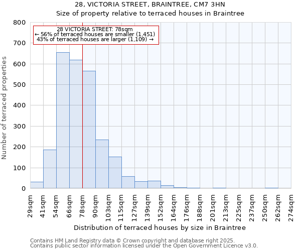 28, VICTORIA STREET, BRAINTREE, CM7 3HN: Size of property relative to terraced houses houses in Braintree