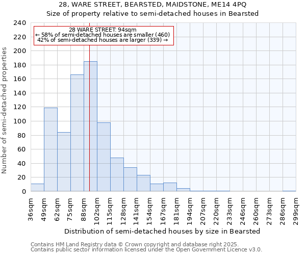28, WARE STREET, BEARSTED, MAIDSTONE, ME14 4PQ: Size of property relative to semi-detached houses houses in Bearsted