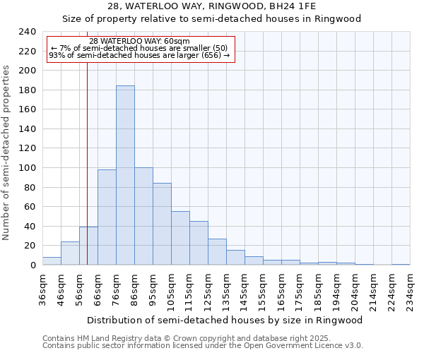 28, WATERLOO WAY, RINGWOOD, BH24 1FE: Size of property relative to semi-detached houses houses in Ringwood