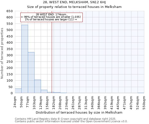 28, WEST END, MELKSHAM, SN12 6HJ: Size of property relative to terraced houses houses in Melksham