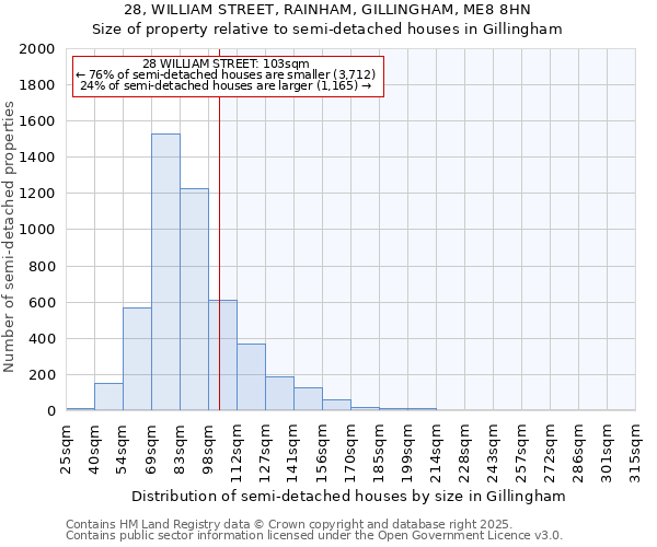 28, WILLIAM STREET, RAINHAM, GILLINGHAM, ME8 8HN: Size of property relative to semi-detached houses houses in Gillingham