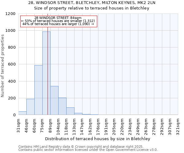 28, WINDSOR STREET, BLETCHLEY, MILTON KEYNES, MK2 2LN: Size of property relative to terraced houses houses in Bletchley