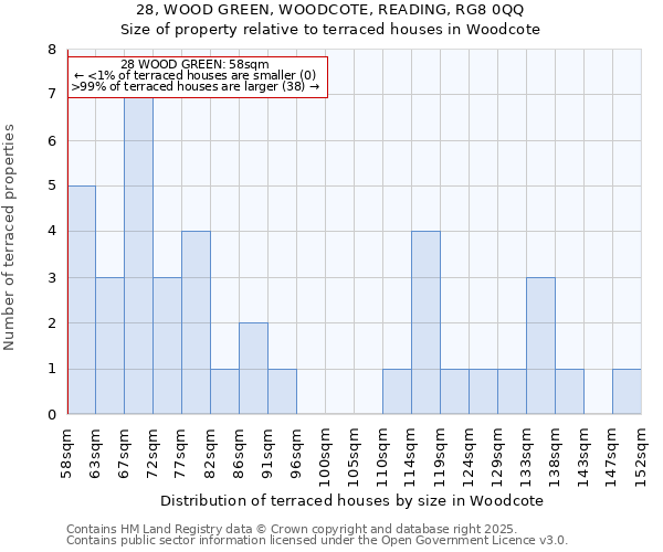 28, WOOD GREEN, WOODCOTE, READING, RG8 0QQ: Size of property relative to terraced houses houses in Woodcote