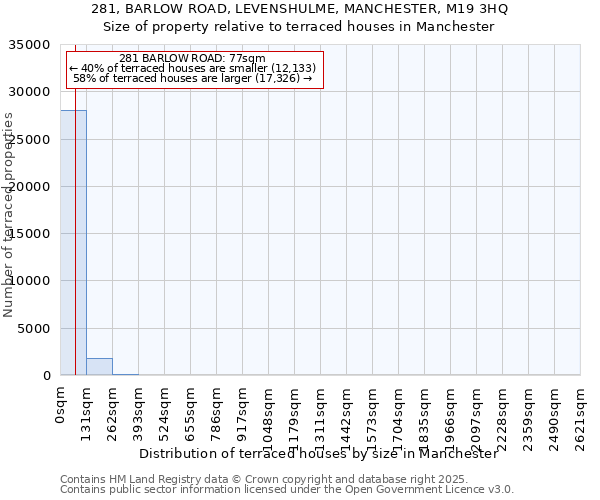 281, BARLOW ROAD, LEVENSHULME, MANCHESTER, M19 3HQ: Size of property relative to terraced houses houses in Manchester