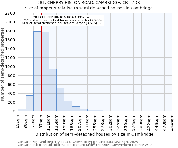 281, CHERRY HINTON ROAD, CAMBRIDGE, CB1 7DB: Size of property relative to semi-detached houses houses in Cambridge