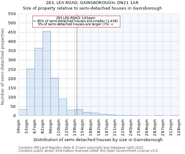 283, LEA ROAD, GAINSBOROUGH, DN21 1AR: Size of property relative to semi-detached houses houses in Gainsborough