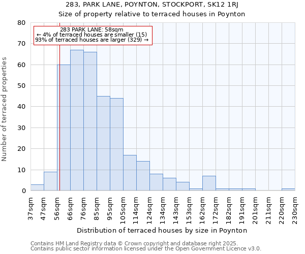 283, PARK LANE, POYNTON, STOCKPORT, SK12 1RJ: Size of property relative to terraced houses houses in Poynton