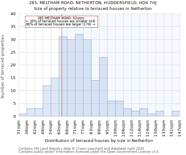285, MELTHAM ROAD, NETHERTON, HUDDERSFIELD, HD4 7HJ: Size of property relative to terraced houses houses in Netherton