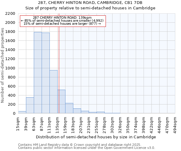 287, CHERRY HINTON ROAD, CAMBRIDGE, CB1 7DB: Size of property relative to semi-detached houses houses in Cambridge